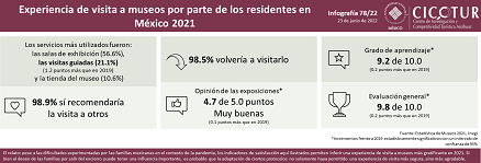 78/22: Experiencia de visita a museos por parte de los residentes en México 2021