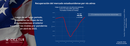 78/23: Recuperación del mercado estadounidense por vía aérea