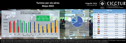 79/22: Turistas por vía aérea a mayo 2022