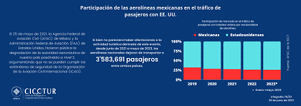 79/23: Participación de las aerolíneas mexicanas en el tráfico de pasajeros con EE. UU.
