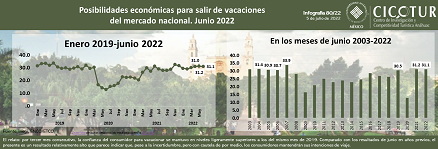 80/22: Posibilidades económicas para salir de vacaciones del mercado nacional a junio 2022