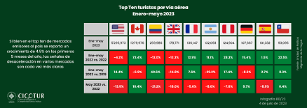 80/23: Top Ten de turistas por vía aérea a mayo 2023