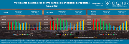 81/22: Movimiento de pasajeros en los principales aeropuertos a junio 2022