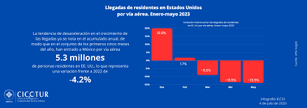 81/23: Llegadas de residentes a Estados Unidos por vía aérea a mayo 2023