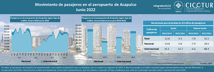 82/22: Movimiento de pasajeros en el aeropuerto de Acapulco junio 2022