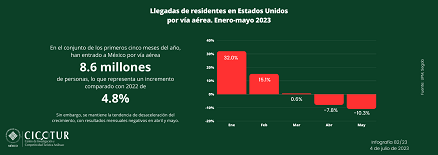 82/23: Llegadas de residentes en Estados Unidos por vía aérea a mayo 2023