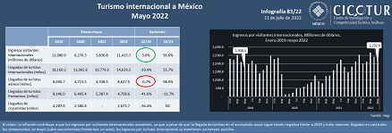 83/22: Turismo internacional hacia México a mayo 2022