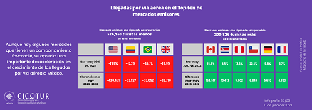 83/23: Llegadas por vía aérea en el top ten de mercados emisores