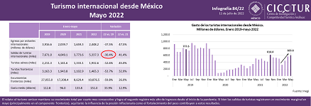84/22: Turismo internacional desde México a mayo 2022