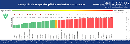 85/22: Percepción de inseguridad en destinos turísticos seleccionados