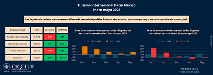 85/23: Turismo internacional hacia México a mayo