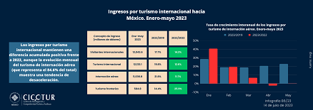 86/23: Ingresos por turismo internacional a mayo 2023