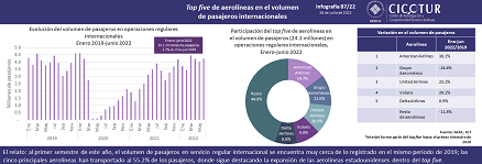 87/22: Top Five de aerolíneas en el volumen de pasajeros internacionales