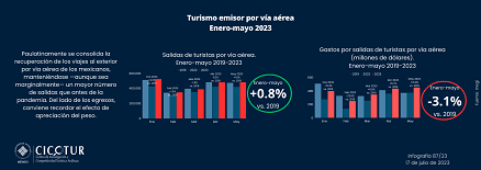 87/23: Turismo emisor por vía aérea a mayo