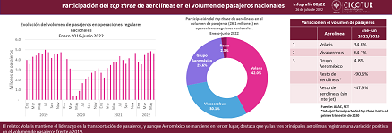 88/22: Top Three de aerolíneas en el volumen de pasajeros nacionales