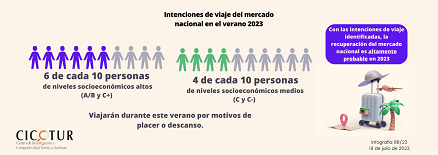 88/23: Intenciones de viaje del mercado nacional en el verano 2023