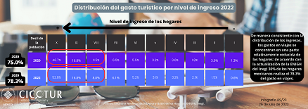 89/23: Distribución del gasto turístico por nivel de ingreso 2022