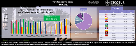 90/22: Turistas por vía aérea a junio 2022