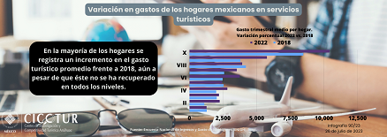90/23: Variación en gastos de los hogares mexicanos en servicios turísticos 2022