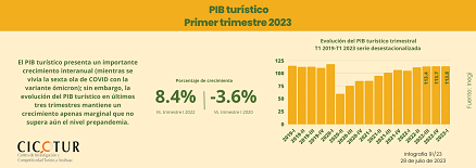 91/23: PIB Turístico. Primer trimestre 2023
