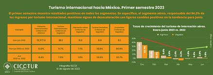 92/23: Turismo internacional hacia México. Primer semestre