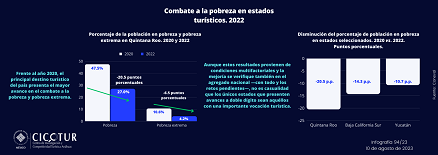 94/23: Combate a la pobreza en estados turísticos