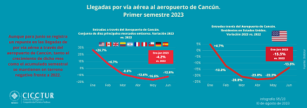 95/23: Llegadas al aeropuerto de Cancún. Primer semestre 2023