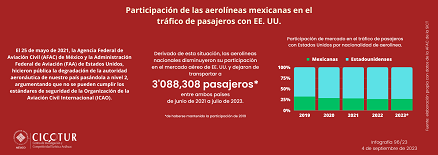 96/23: Participación de las aerolíneas mexicanas en el tráfico de pasajeros con EE. UU.