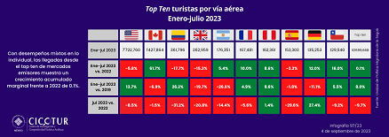 97/23: Top Ten de turistas por vía aérea a julio 2023