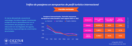 98/23: Movimiento de pasajeros en los principales aeropuertos a agosto2023