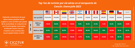 99/23: Top Ten de turistas por vía aérea al aeropuerto de Cancún