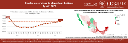 113/22: Empleo en servicios de alimentos y bebidas a agosto 2022