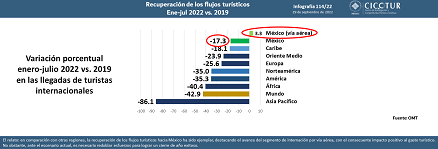 114/22: Recuperación de los flujos turísticos ene-jul 2022