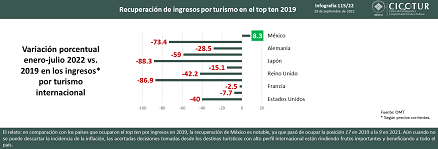 115/22: Recuperación de ingresos por turismo en los países del top ten 2019