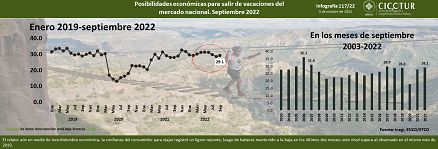 117/22: Percepción de posibilidades económicas para salir de vacaciones del mercado nacional a septiembre 2022