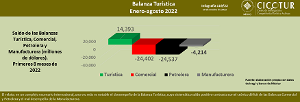 119/22: Balanza turística ene-ago 2022