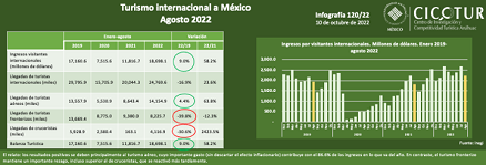 120/22: Turismo internacional hacia México agosto 2022