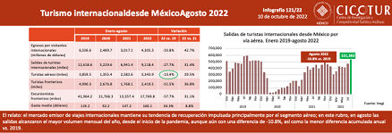 121/22: Turismo internacional desde México agosto 2022