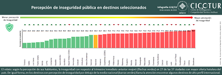 123/22: Percepción de inseguridad pública en destinos seleccionados