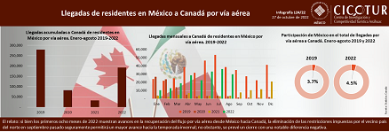 124/22: Llegadas de residentes en México a Canadá por vía aérea