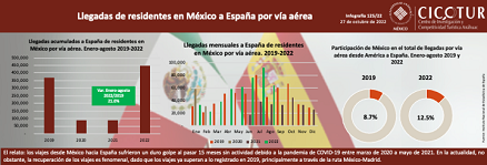 125/22: Llegadas de residentes en México a España por vía aérea