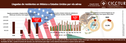 126/22: Llegadas de residentes en México a Estados Unidos por vía aérea