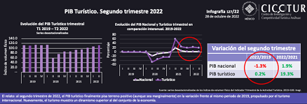 127/22: PIB Turístico. Segundo trimestre 2022