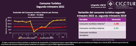 128/22: Consumo Turístico. Segundo trimestre 2022