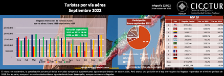 129/22: Turistas por vía aérea a septiembre 2022