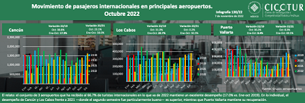 130/22: Movimiento de pasajeros en los principales aeropuertos a octubre 2022