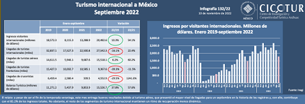 132/22: Turismo internacional hacia México septiembre 2022