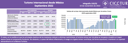 133/22: Turismo internacional desde México septiembre 2022