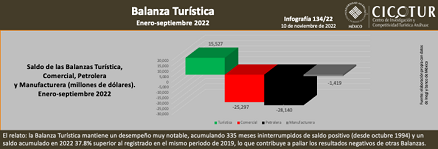 134/22: Balanza turística ene-sep 2022