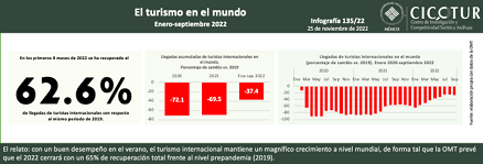 135/22: El turismo en el mundo. Ene-sep 2022